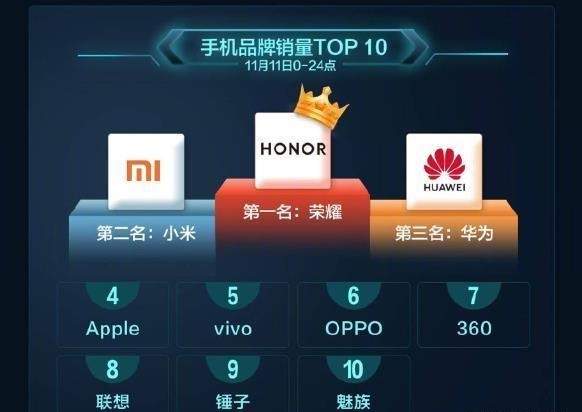 2018雙11小米和榮耀哪家手機銷量最高？