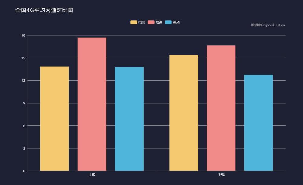 三大運營商4G上傳、下載網(wǎng)速實測：電信、移動跟聯(lián)通差距不小