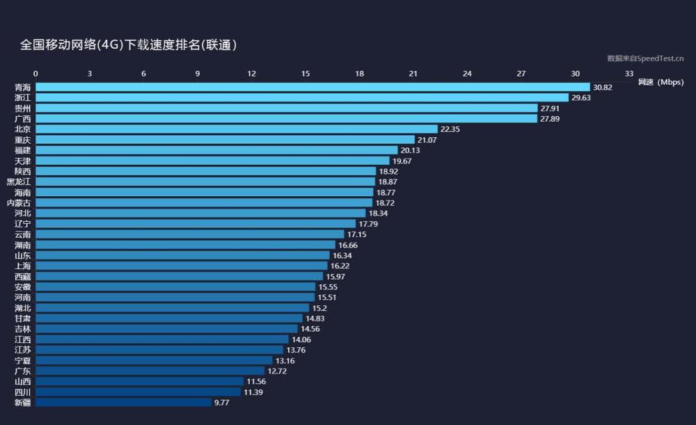 三大運營商4G上傳、下載網速實測：差距不小