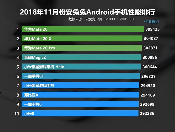 11月安卓手機性能榜單TOP10發布：華為三兄弟霸榜