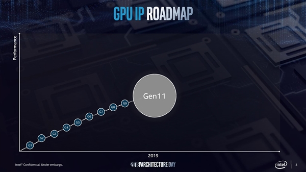 Intel跨越宣布第11代核顯：核顯性能暴增 獨立顯卡2020年發布