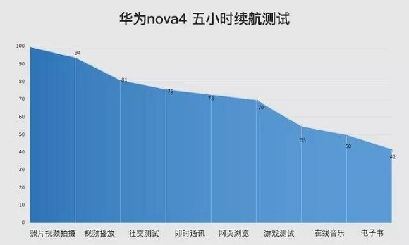 華為Nova4續航能力怎么樣？華為Nova4電池耐用嗎？