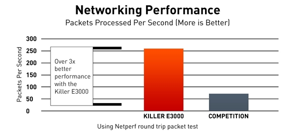 Killer E3000網卡發布：首次支持2.5G以太網