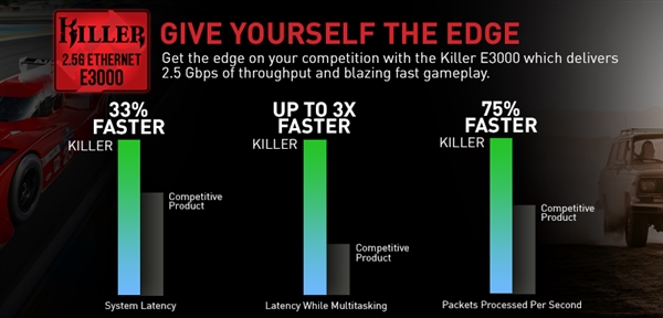 Killer E3000網卡發布：首次支持2.5G以太網