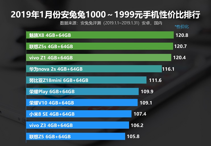 款款都超值 2019年1月安兔兔手機性價比排行榜