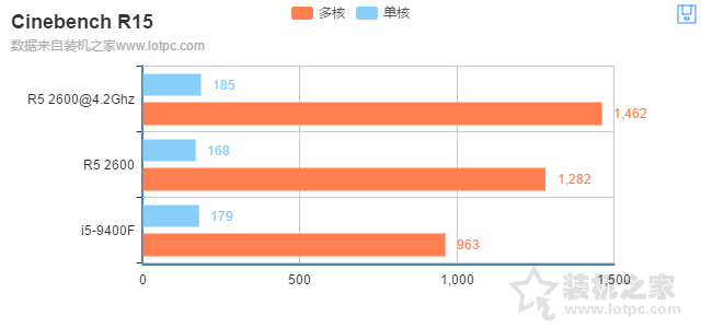 i5-9400F和R5-2600哪個好？R5 2600和i5 9400F性能對比測試評測