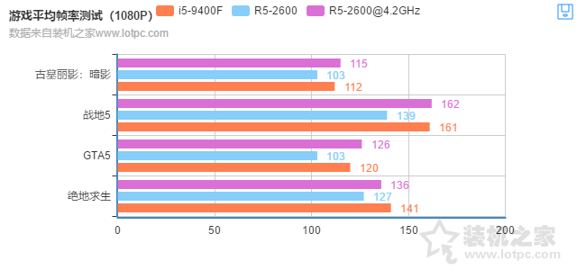 i5-9400F和R5-2600哪個好？R5 2600和i5 9400F性能對比測試評測