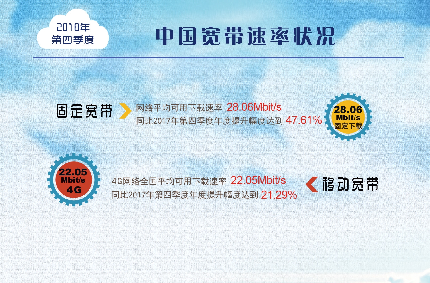 一年提升達到47.6%！我國寬帶平均網速數據出爐