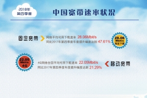我國2018年寬帶平均網(wǎng)速數(shù)據(jù)出爐：一年提升達(dá)到47.6%！
