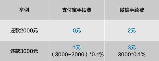 支付寶信用卡還款要收手續費嗎？