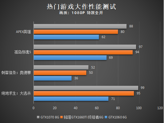 銘瑄GTX1660Ti終結者性能測試：一款沒有短板的顯卡