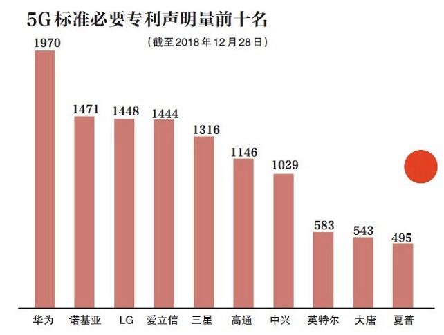5G牌照即將發放 2020年5G手機將大規模上市 價格千元起