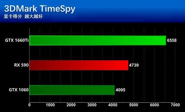 GTX1660Ti和RX590哪個更值得買？GTX1660Ti和RX590區別全面對比