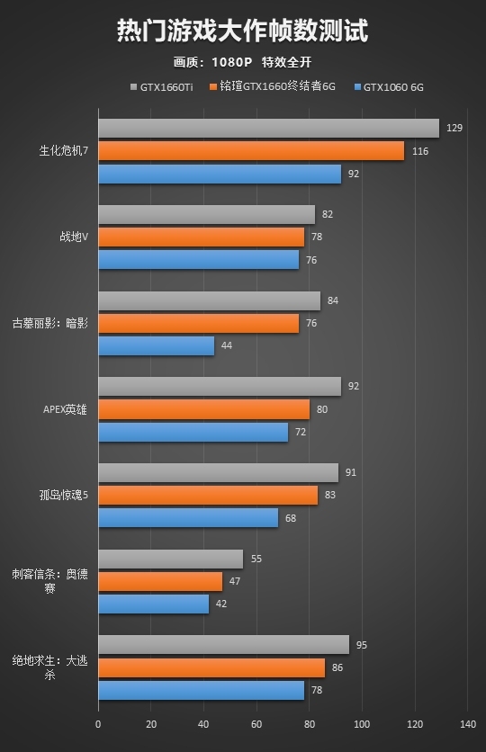 12nm的狂歡：銘瑄終結者GTX 1660顯卡性能評測