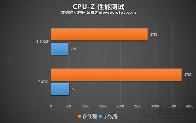 i59400F和i78700性能差距大嗎？i7 8700和i5 9400F區(qū)別對(duì)比評(píng)測(cè)