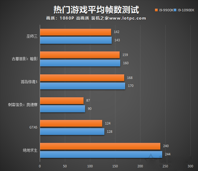 i9 10900K比9900K性能提升了多少？i9-10900K和i9-9900K區別對比評測