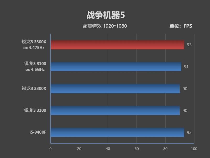 銳龍3 3100/3300X超頻怎么樣？銳龍3 3300X/3100超頻游戲性能測試