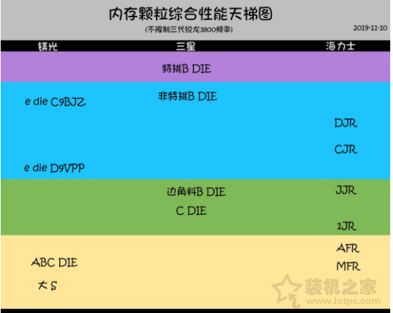內存顆粒排行榜