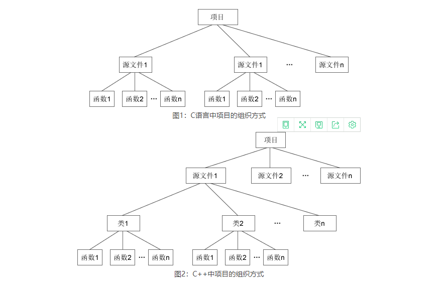 C++類和對(duì)象是什么？C++類和對(duì)象詳解