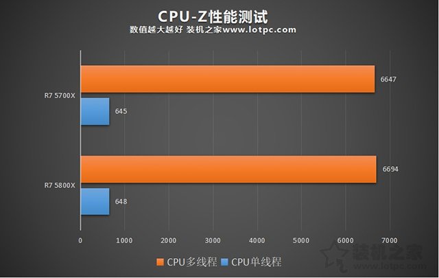 銳龍7 5700X和5800X處理器性能差多少？5700X和5800X對比評測