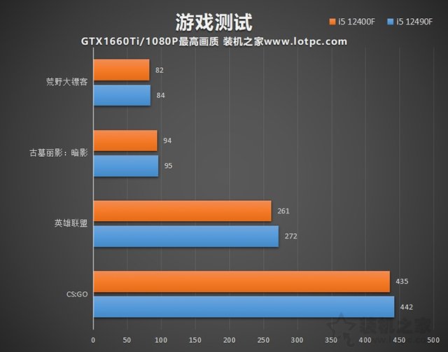 i5 12400F和12490F區別與性能對比評測